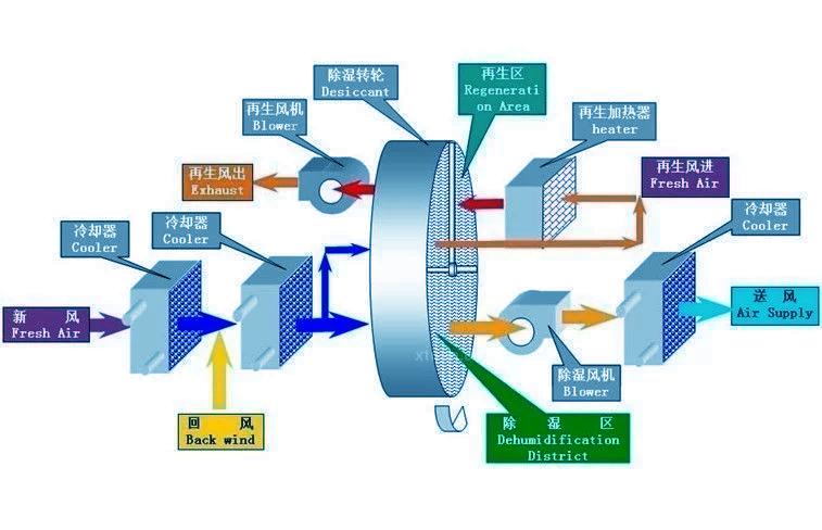 醫用除濕機，醫院專用除濕機