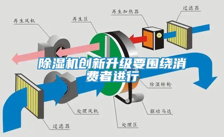 除濕機創(chuàng)新升級要圍繞消費者進行