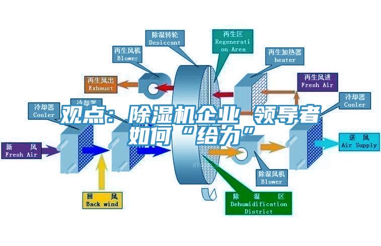 觀點：除濕機企業 領導者如何“給力”