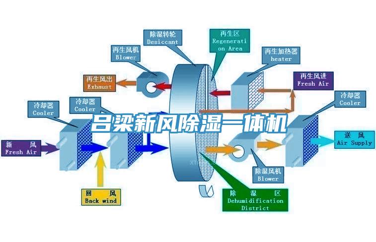 呂梁新風除濕一體機