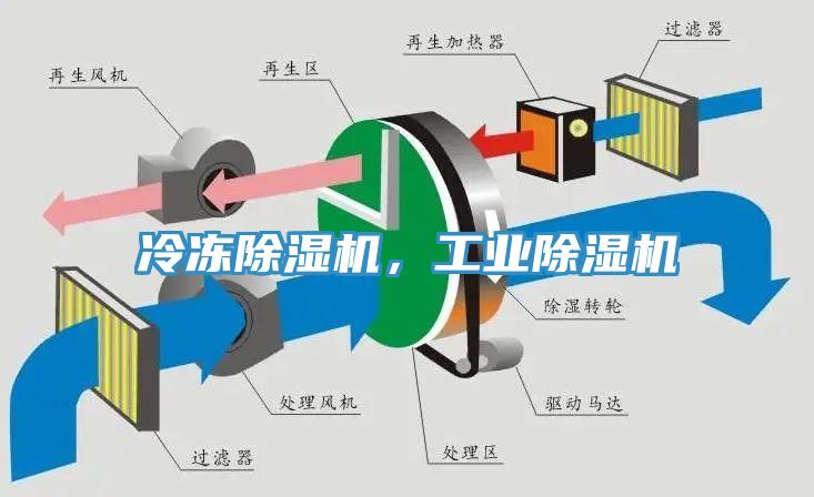 冷凍除濕機，工業除濕機