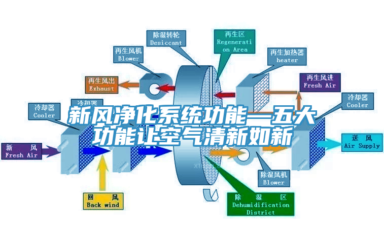 新風凈化系統功能—五大功能讓空氣清新如新