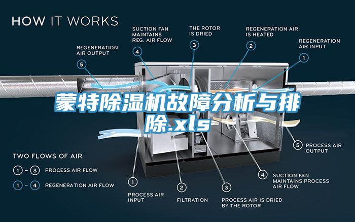 蒙特除濕機故障分析與排除.xls